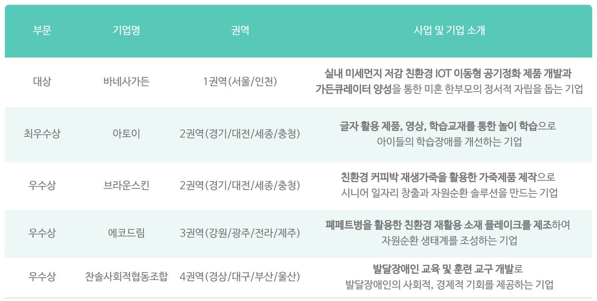 Re : SOCIAL! 사회적기업의 지속적인 성장과 발전을 위해 3 전국 사회적기업 IR 대회3