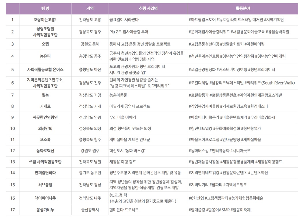 지역의 변화, 청년이 만들어 갑니다 5 지역 청년 지원사업 3기 약정식5