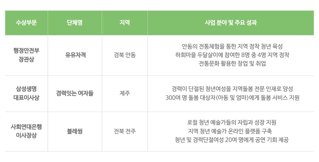 지역 청년 단체의 지속 가능한 성장을 지원합니다 3 지역 청년 지원사업 성과공유회3 1